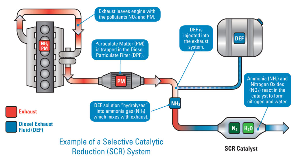 Selective Catalytic Reduction | How it works - Tersus Diesel Exhaust